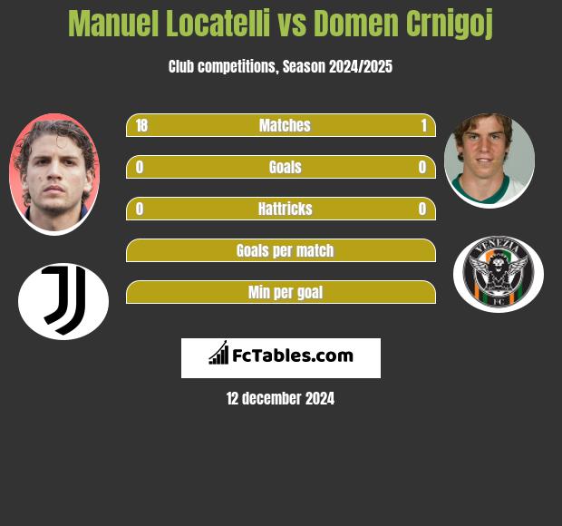 Manuel Locatelli vs Domen Crnigoj h2h player stats