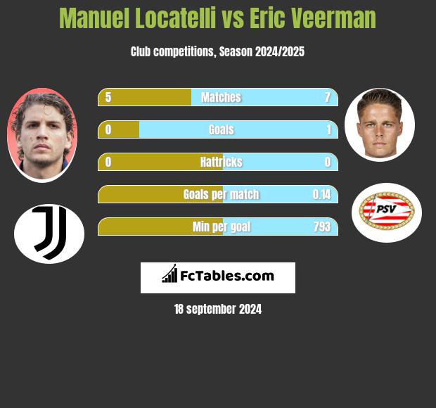 Manuel Locatelli vs Eric Veerman h2h player stats