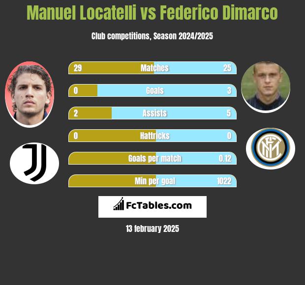 Manuel Locatelli vs Federico Dimarco h2h player stats