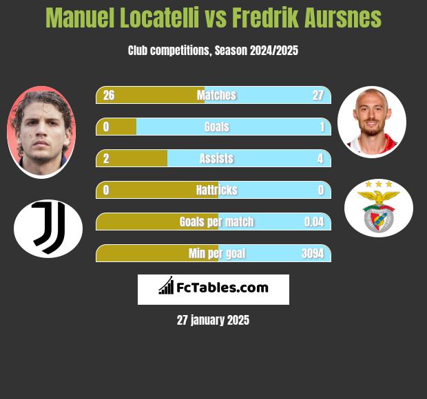 Manuel Locatelli vs Fredrik Aursnes h2h player stats