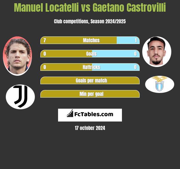 Manuel Locatelli vs Gaetano Castrovilli h2h player stats