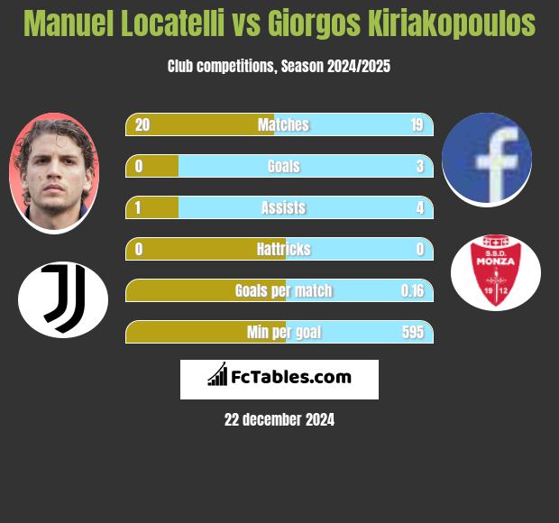 Manuel Locatelli vs Giorgos Kiriakopoulos h2h player stats