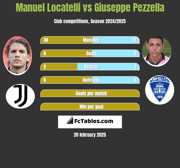 Manuel Locatelli vs Giuseppe Pezzella h2h player stats