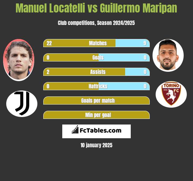 Manuel Locatelli vs Guillermo Maripan h2h player stats