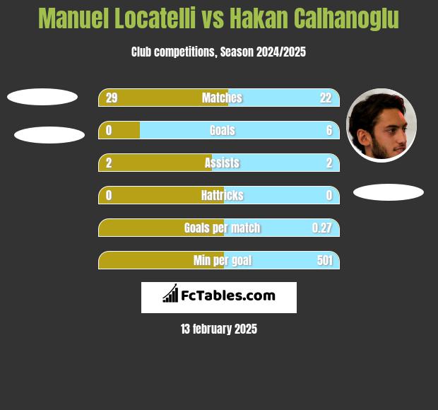 Manuel Locatelli vs Hakan Calhanoglu h2h player stats