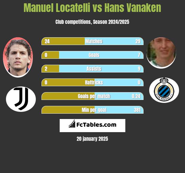 Manuel Locatelli vs Hans Vanaken h2h player stats