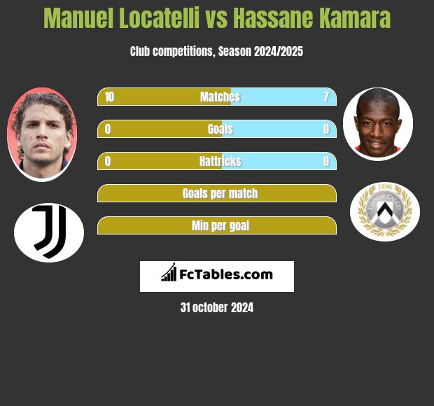 Manuel Locatelli vs Hassane Kamara h2h player stats