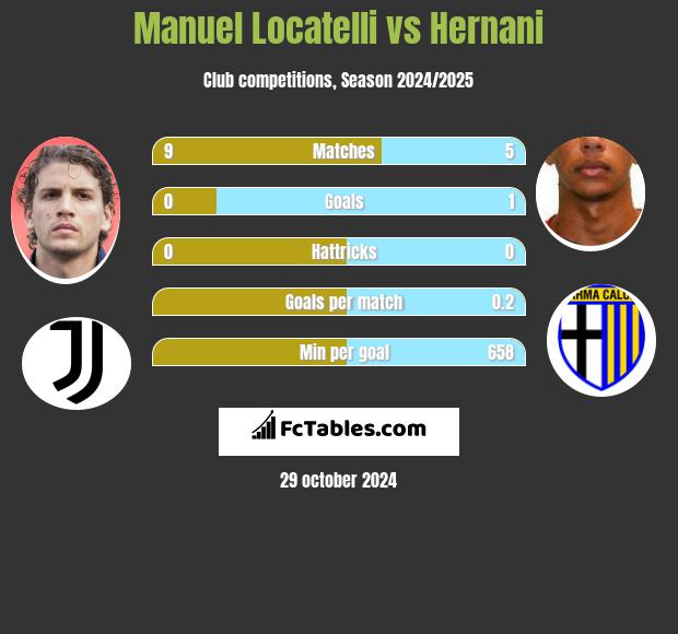 Manuel Locatelli vs Hernani h2h player stats