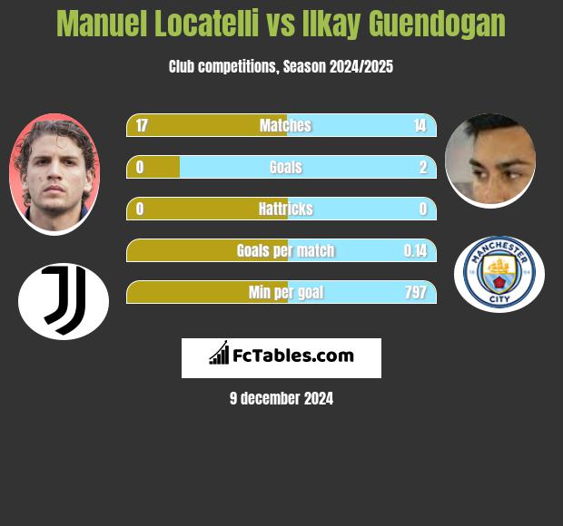 Manuel Locatelli vs Ilkay Guendogan h2h player stats