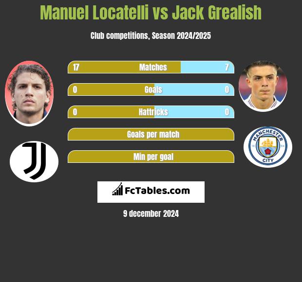 Manuel Locatelli vs Jack Grealish h2h player stats