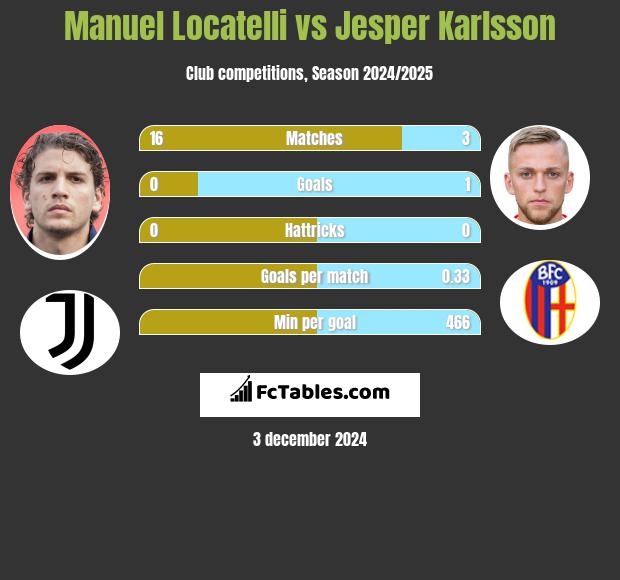 Manuel Locatelli vs Jesper Karlsson h2h player stats