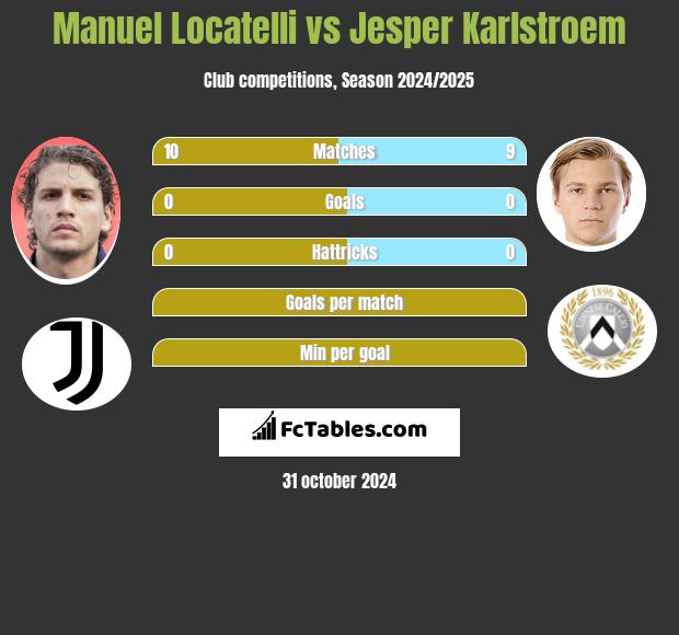 Manuel Locatelli vs Jesper Karlstroem h2h player stats