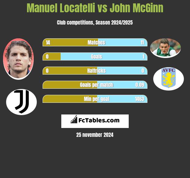 Manuel Locatelli vs John McGinn h2h player stats