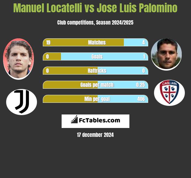 Manuel Locatelli vs Jose Luis Palomino h2h player stats