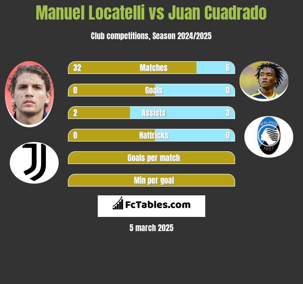 Manuel Locatelli vs Juan Cuadrado h2h player stats