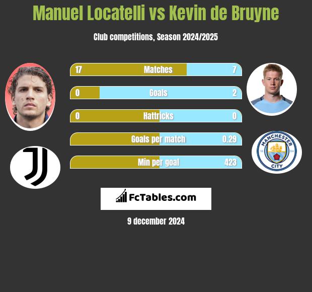 Manuel Locatelli vs Kevin de Bruyne h2h player stats