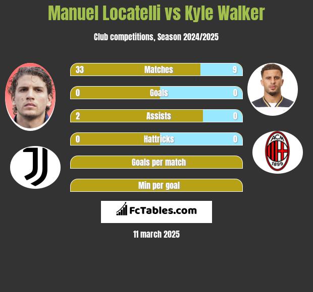 Manuel Locatelli vs Kyle Walker h2h player stats