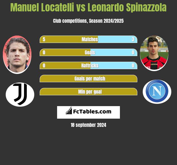 Manuel Locatelli vs Leonardo Spinazzola h2h player stats