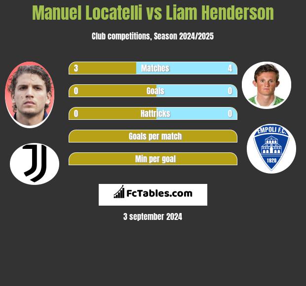 Manuel Locatelli vs Liam Henderson h2h player stats