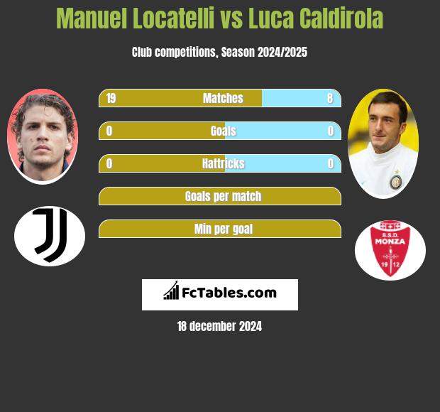 Manuel Locatelli vs Luca Caldirola h2h player stats