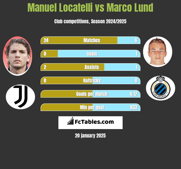 Manuel Locatelli vs Marco Lund h2h player stats