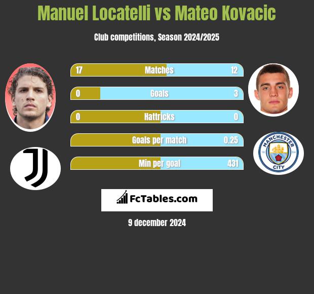 Manuel Locatelli vs Mateo Kovacic h2h player stats