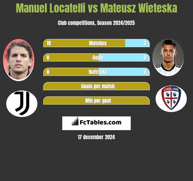 Manuel Locatelli vs Mateusz Wieteska h2h player stats