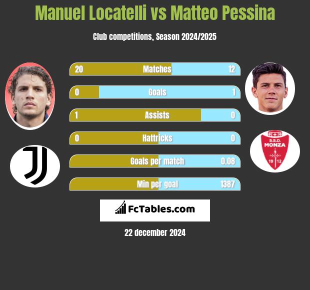 Manuel Locatelli vs Matteo Pessina h2h player stats