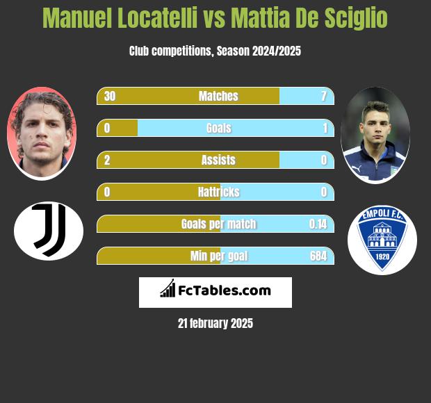 Manuel Locatelli vs Mattia De Sciglio h2h player stats