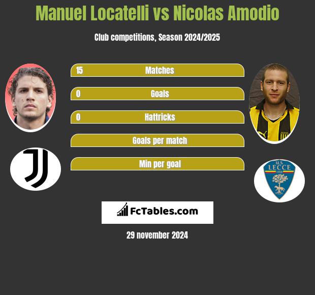 Manuel Locatelli vs Nicolas Amodio h2h player stats