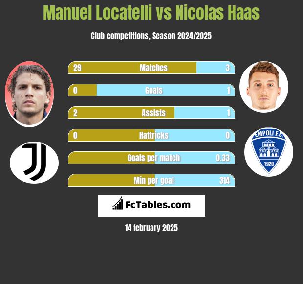 Manuel Locatelli vs Nicolas Haas h2h player stats