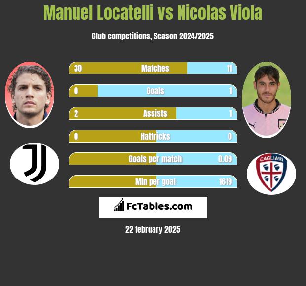 Manuel Locatelli vs Nicolas Viola h2h player stats