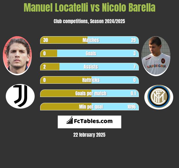 Manuel Locatelli vs Nicolo Barella h2h player stats