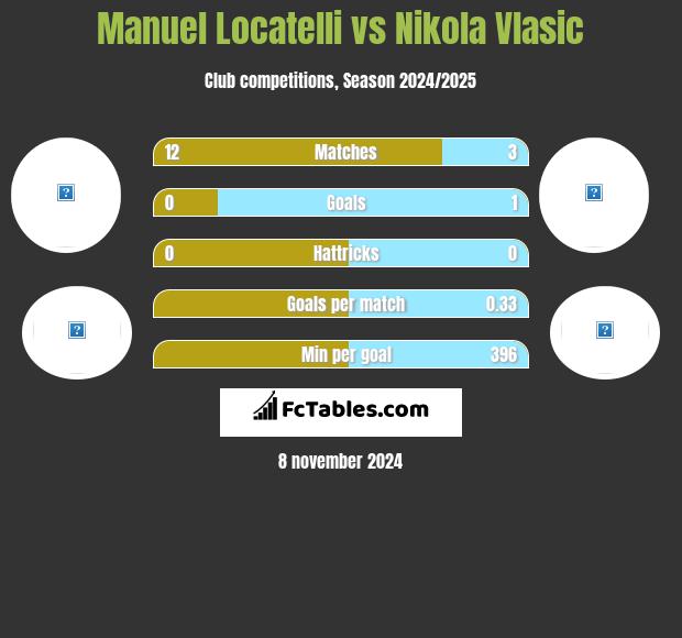 Manuel Locatelli vs Nikola Vlasic h2h player stats