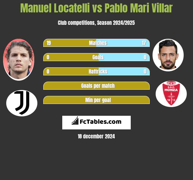 Manuel Locatelli vs Pablo Mari Villar h2h player stats