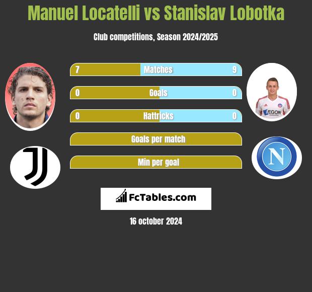 Manuel Locatelli vs Stanislav Lobotka h2h player stats