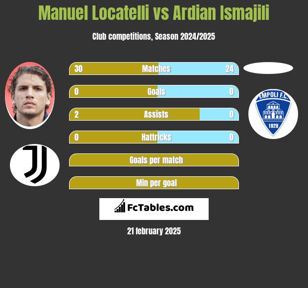 Manuel Locatelli vs Ardian Ismajili h2h player stats