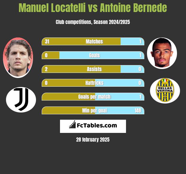 Manuel Locatelli vs Antoine Bernede h2h player stats