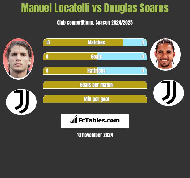 Manuel Locatelli vs Douglas Soares h2h player stats