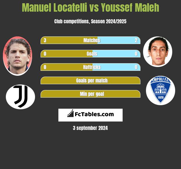 Manuel Locatelli vs Youssef Maleh h2h player stats