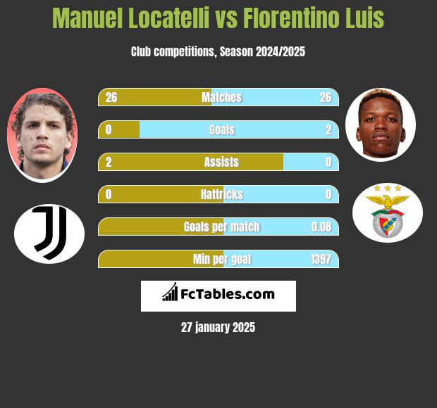 Manuel Locatelli vs Florentino Luis h2h player stats