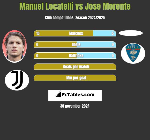 Manuel Locatelli vs Jose Morente h2h player stats