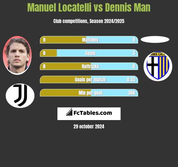 Manuel Locatelli vs Dennis Man h2h player stats