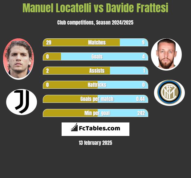 Manuel Locatelli vs Davide Frattesi h2h player stats