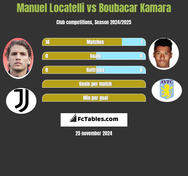 Manuel Locatelli vs Boubacar Kamara h2h player stats