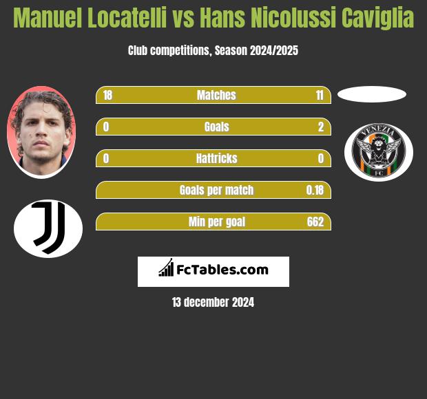 Manuel Locatelli vs Hans Nicolussi Caviglia h2h player stats