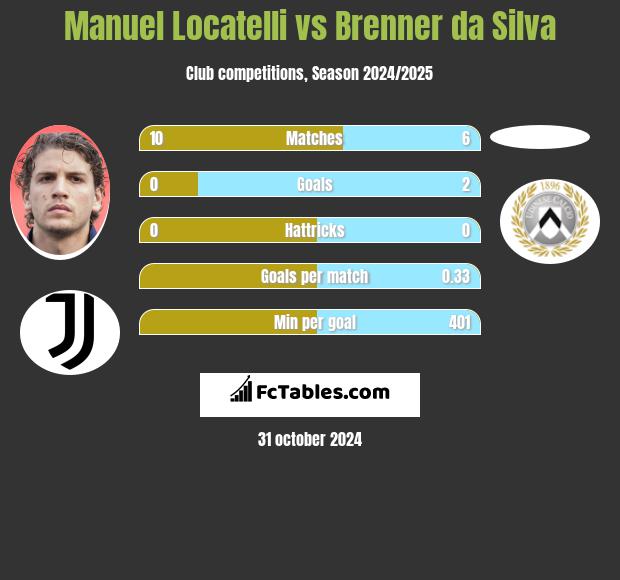 Manuel Locatelli vs Brenner da Silva h2h player stats