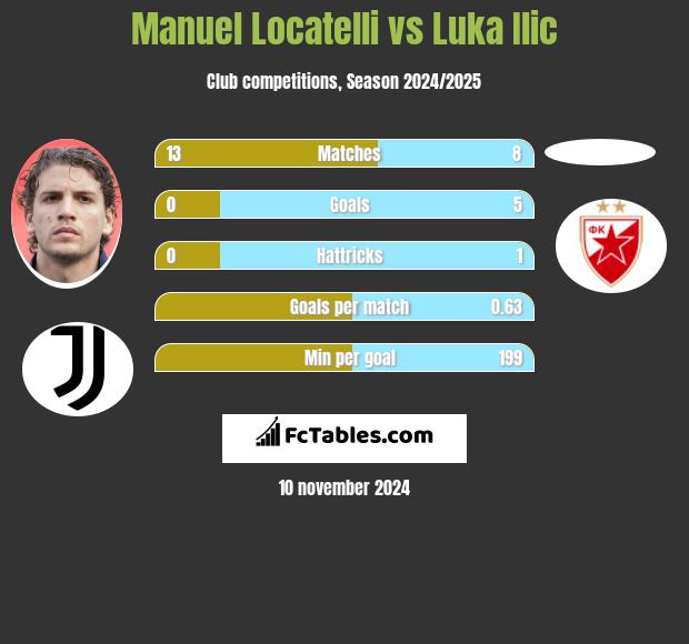 Manuel Locatelli vs Luka Ilic h2h player stats