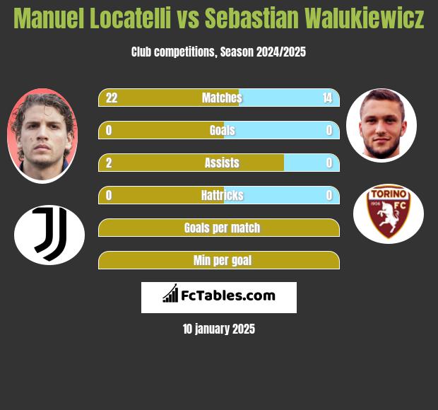 Manuel Locatelli vs Sebastian Walukiewicz h2h player stats