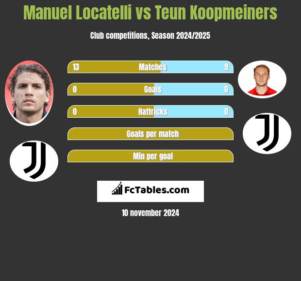 Manuel Locatelli vs Teun Koopmeiners h2h player stats